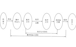 外贸运输方式之集中托运