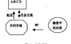 共享式采购