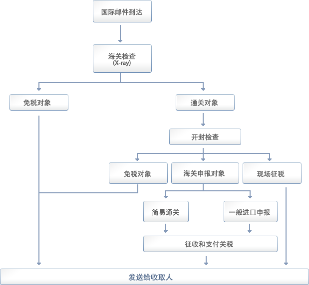 国际邮件通关-图1