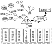 船联网指的是什么意思？什么是船联网？-图1