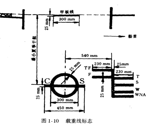 船舶载重线标志指的是什么意思？什么是船舶载重线标志？-图1