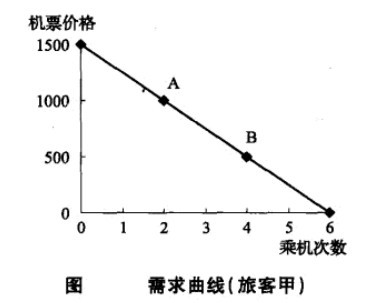 航空运输需求的价格弹性指的是什么意思（什么是航空运输需求的价格弹性)-图3