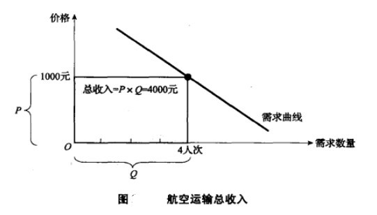 航空运输需求的价格弹性指的是什么意思（什么是航空运输需求的价格弹性)-图14