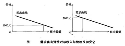 航空运输需求的价格弹性指的是什么意思（什么是航空运输需求的价格弹性)-图16