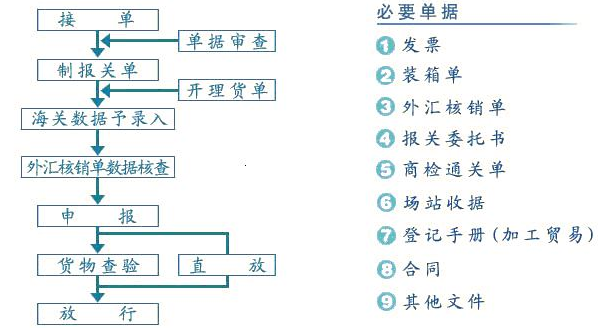 进出口报关租船订舱流程图（出口商租船订舱流程）-图1