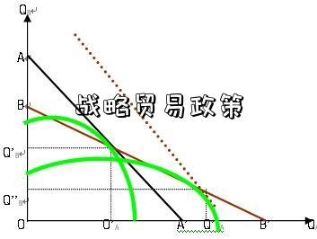 战略贸易政策-图1