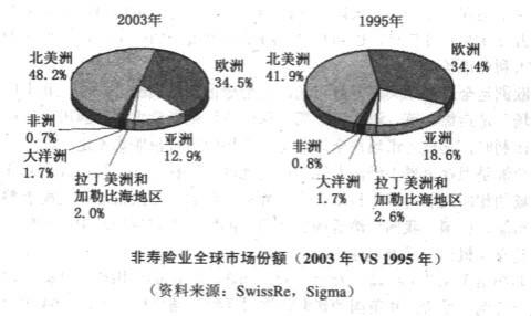 国际非寿险市场-图1